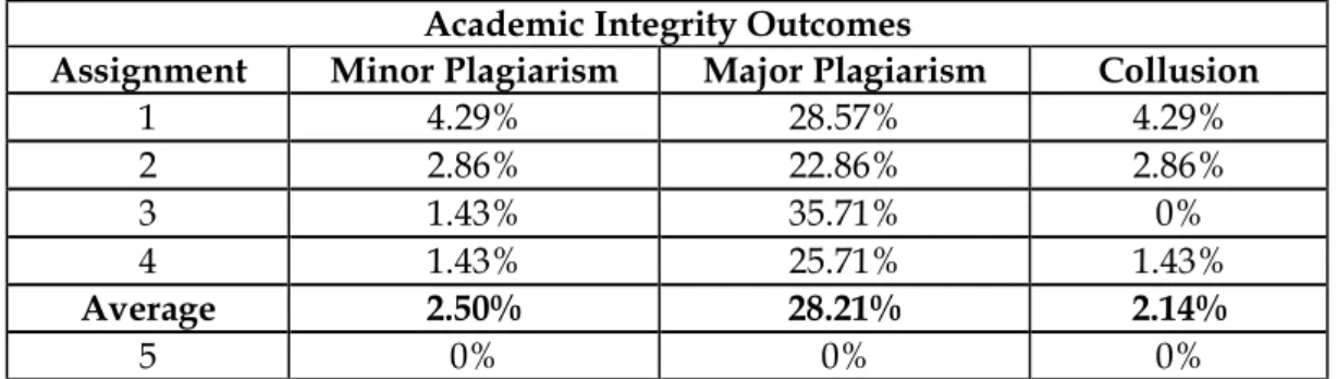 Table 1: Academic Integrity Cases.  