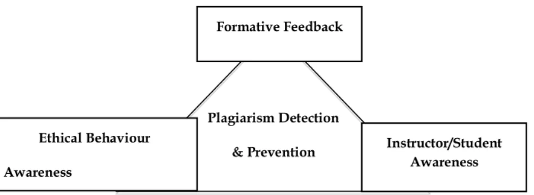 Figure 1: Preventing Plagiarism (Source: the authors) 