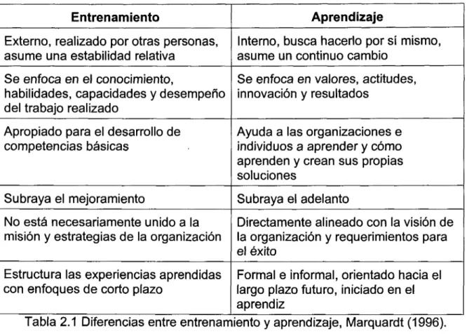 Tabla 2.1 Diferencias  entre entrenamiento  y aprendizaje,  Marquardt  (1996).