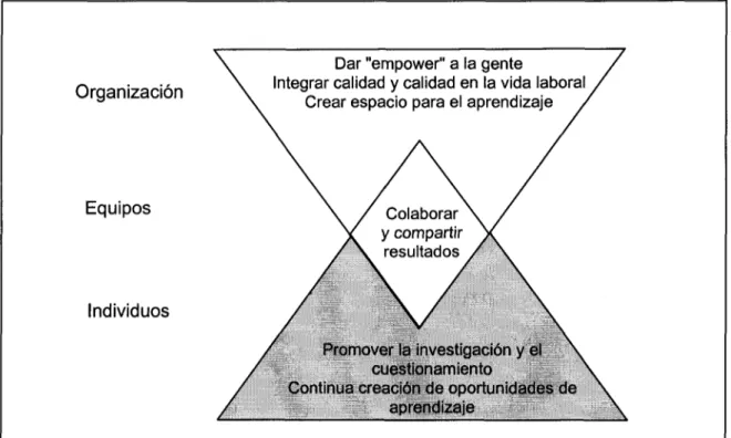 Figura 2.2 Modelo de Aprendizaje en Equipo, Watkins y Marsick (1993)