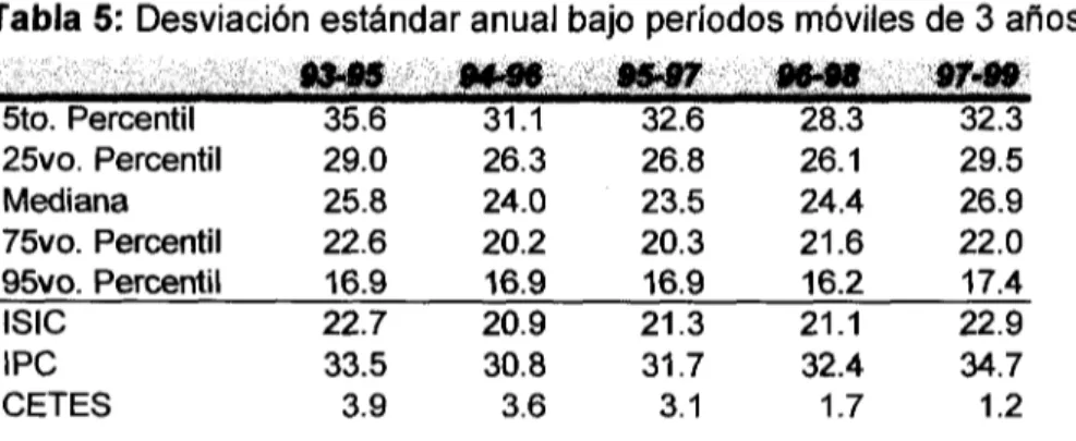 Tabla 5: Desviación estándar anual bajo períodos móviles de 3 años 93-95  94-96  95-97  96-98  97-99 5to