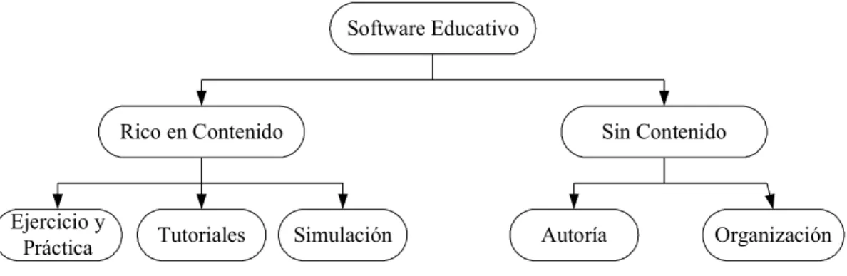 Figura 2.1. Modelos Básicos de Software Educativo 