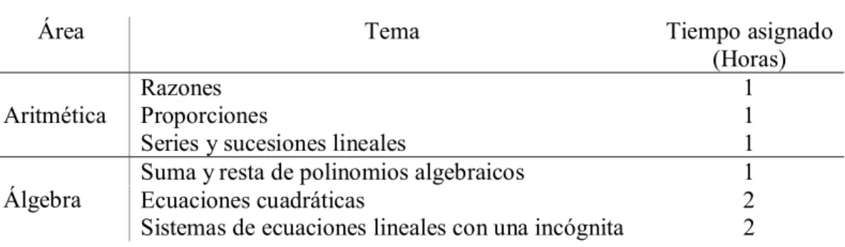 Tabla 4.1 División de temas y tiempos asignados 