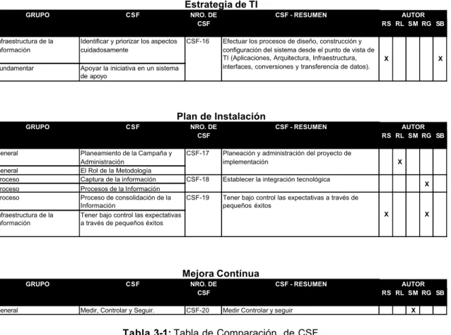 Tabla 3-1: Tabla de Comparación  de CSF 