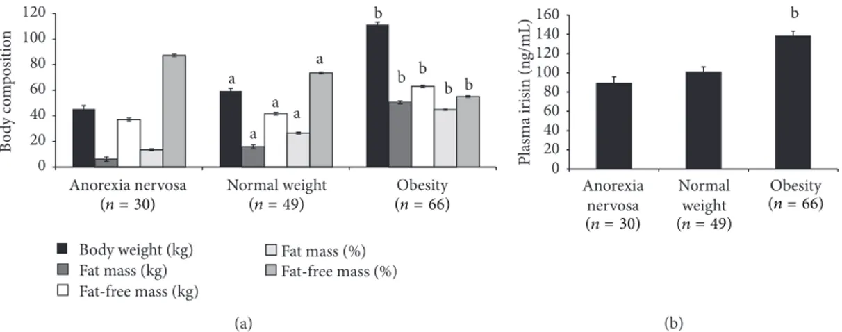 Figure 1: Body composition and plasma irisin circulating levels. Body weight (kg), fat mass (kg), fat-free mass (kg), fat mass (%), and fat-free mass (%) are shown in the anorexia nervosa, normal weight, and obese groups