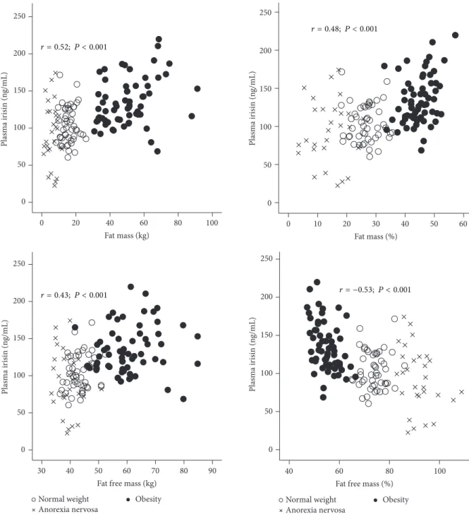 Figure 2: Correlation of circulating irisin with fat mass and fat-free mass. Plasma irisin correlation with fat mass (kg), fat mass (%), fat-free mass (kg), and fat-free mass (%) for the three groups (NW, AN, and OB) is shown.