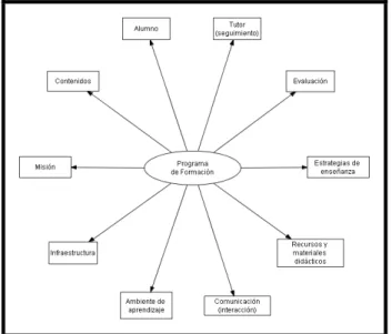Figura 4.  Componentes de un programa de formación 