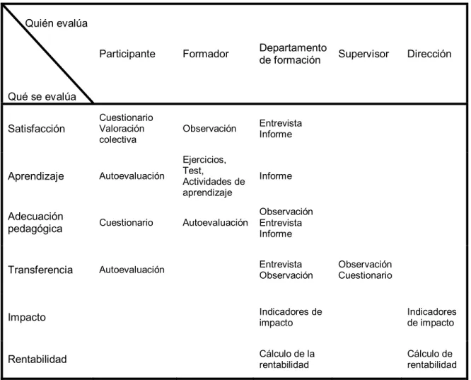 Figura 5.  Plan de evaluación de la formación 