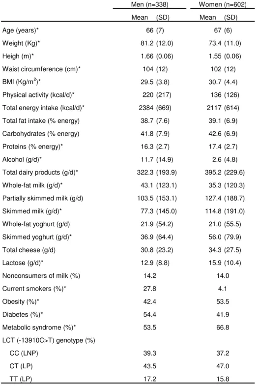 Table 1: Demographic, anthropometric, dietary and genetics characteristics of the studied subjects