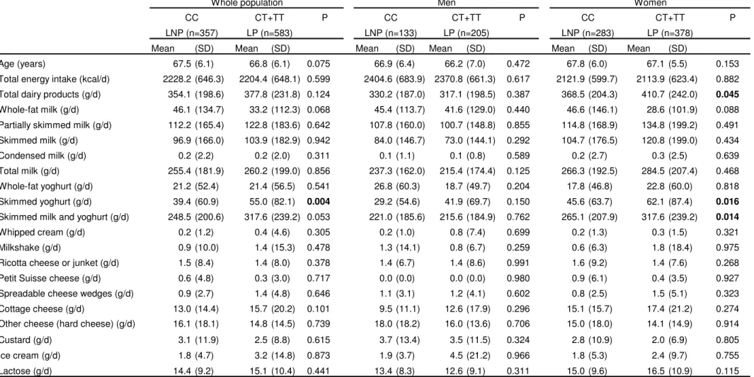 Table 2: Association of the LCT rs4988235 polymorphism with dairy product consumption in the elderly Mediterranean population