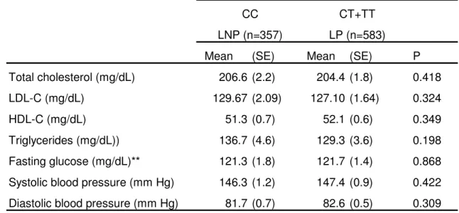 Table 4: Association of the LCT rs4988235 polymphism with plasma lipids,  glucose, and blood pressure