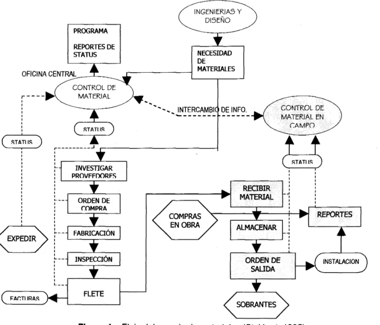 Figura 1  Flujo del manejo de materiales (Stukhart, 1995)