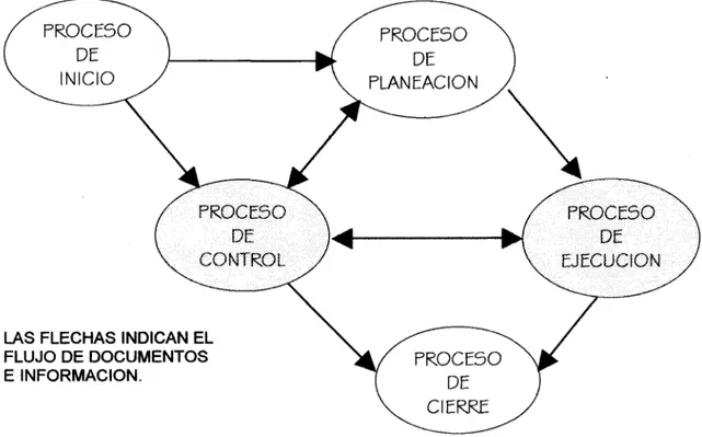 Figura 3  Flujos entre procesos (Duncan, 1996)