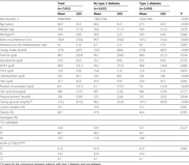 Table 1 Demographic, clinical, lifestyle and genetic characteristics of the study participants at baseline