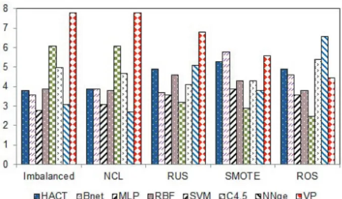 Figure 1: Friedman’s average ranks for databases with low/moderate imbalance