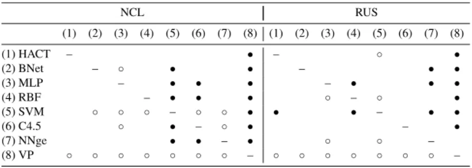 Table 3: Wilcoxon’s statistic for the under-sampled sets with low/moderate imbalance