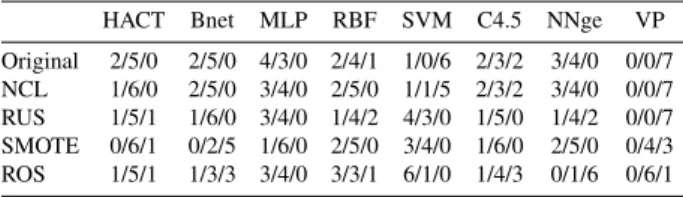 Table 5: Summary of the Wilcoxon’s statistic for the sets with low/moderate imbalance