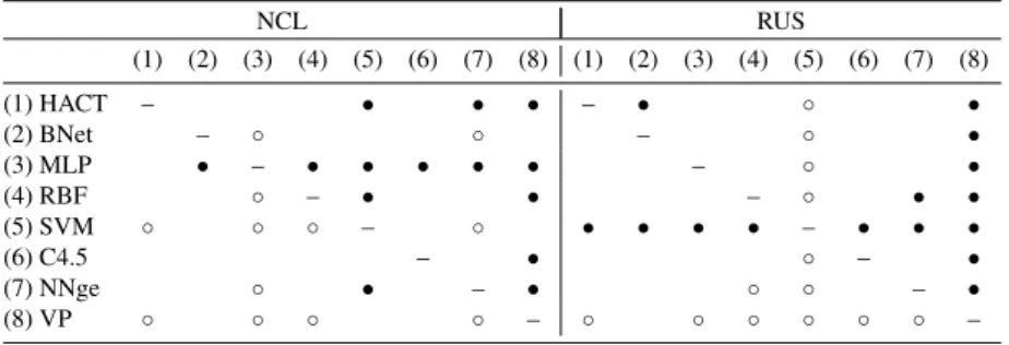 Table 7: Wilcoxon’s statistic for the under-sampled sets with high imbalance