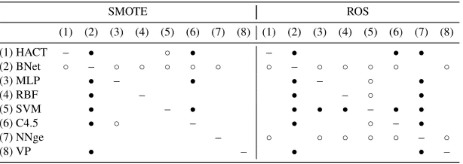 Table 8: Wilcoxon’s statistic for the over-sampled sets with high imbalance