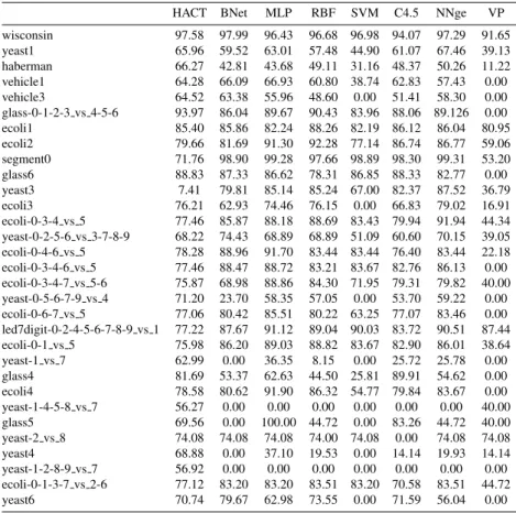 Table 11: Geometric mean for the data sets preporcessed by NCL