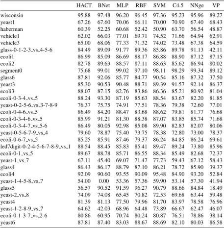 Table 12: Geometric mean for the data sets preporcessed by RUS