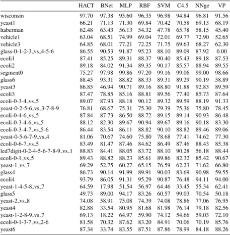 Table 13: Geometric mean for the data sets preporcessed by SMOTE