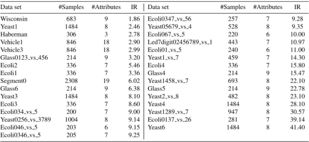 Table 1: Data sets used in the experiments