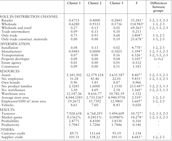 Table 6. Average of cluster descriptors and variance analysis