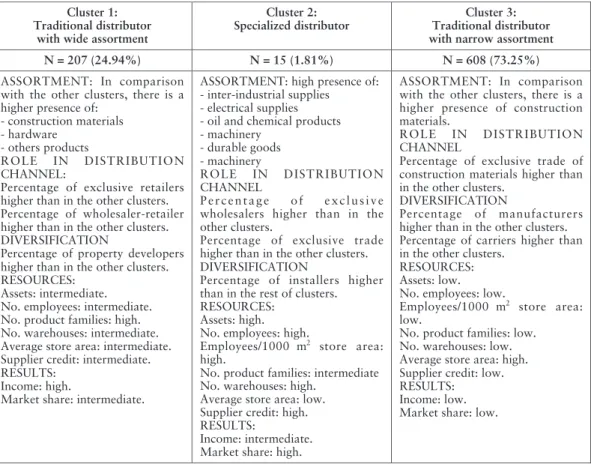 Table 7. Summary of cluster characteristics