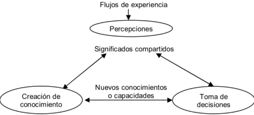 Figura 2. El conocimiento y su cadena de valor 