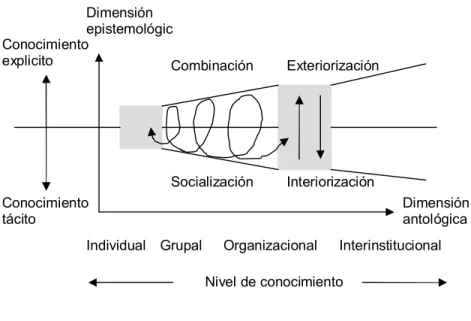Figura 6. Espiral de creación de conocimiento organizacional. 