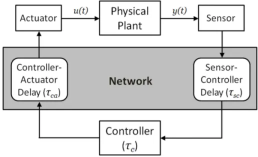 Figure 2.1: Time delays in NCS. τ sc is the sensor to controller delay, τ ca