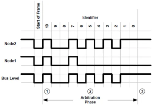 Figure 3.4: Example of bit-wise arbitration. Nodes 1 &amp; 2 start arbitra- arbitra-tion at point 1