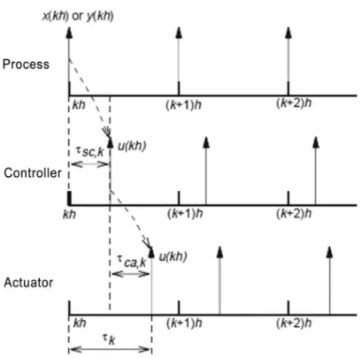 Figure 4.1: Packet arrivals in a NCS when delays are less than one sampling period [Zhang 01].