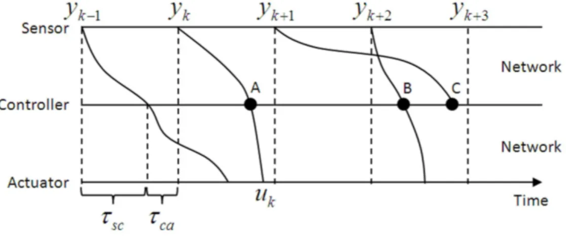 Figure 4.2: Packet arrivals in a NCS when delays are longer than one sampling period [Wang 03]