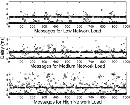 Figure 5.3: Delay measurements for 5 ms periodicity. Time delay values get higher and more disperse as the network load increase.