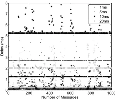 Figure 5.5: Delay measurements for different periodicities and low net- work load. Depending on the message transmission periodicity and  net-work schedule time delays will have different behavior (or tendency).