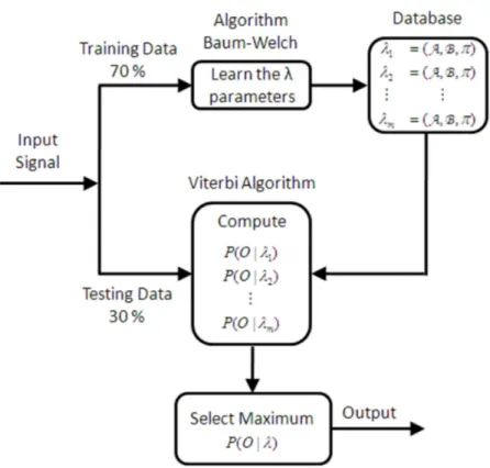 Figure 6.2: Modeling procedure. Parameters are found using the Baum- Baum-Welch algorithm and using 70% of the experimental data