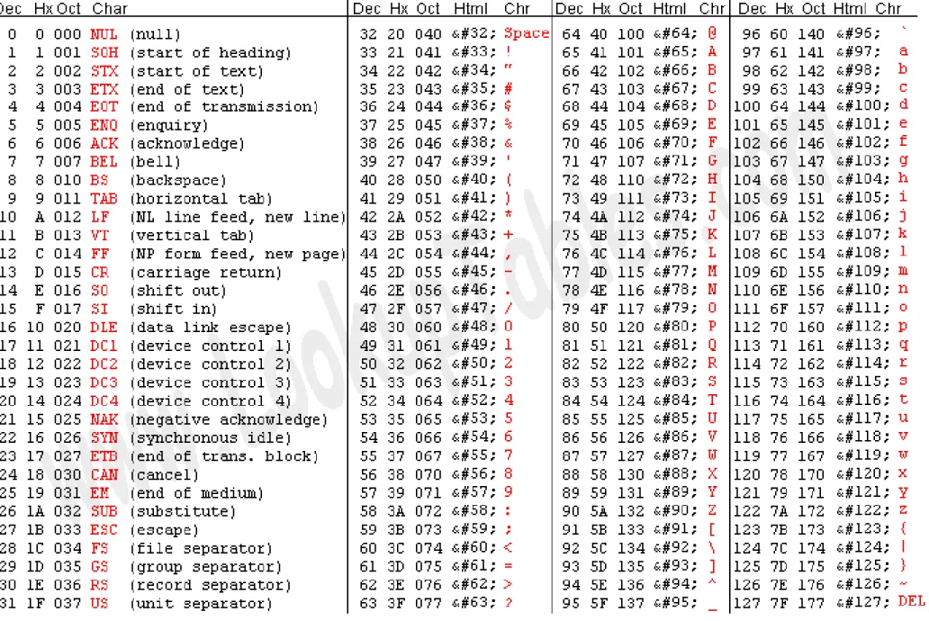 tabla ascii
