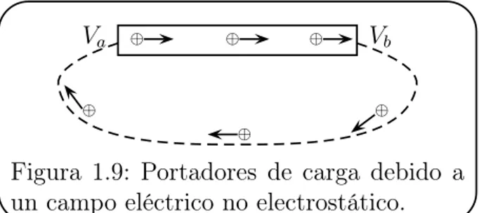 Figura 1.9: Portadores de carga debido a un campo eléctrico no electrostático.
