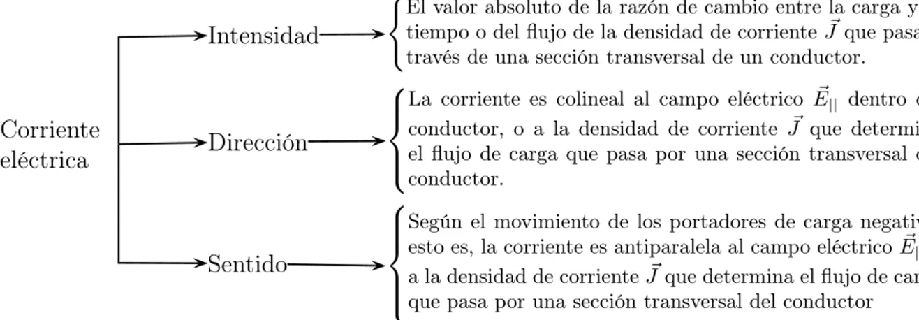 Figura 1.4: Movimiento de un portador de carga.