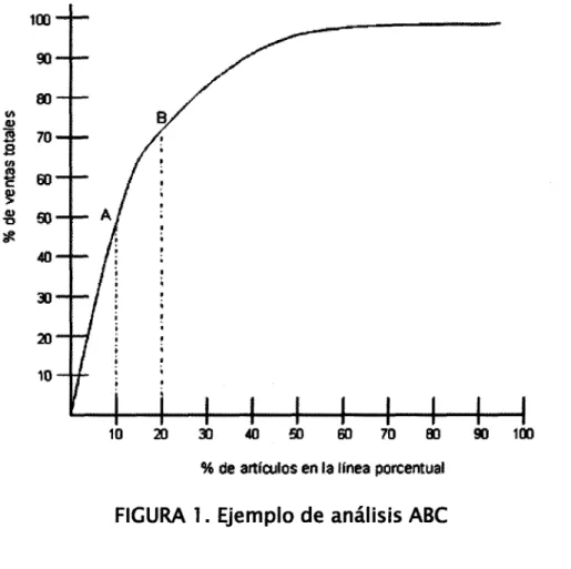 FIGURA 1. Ejemplo de análisis ABC