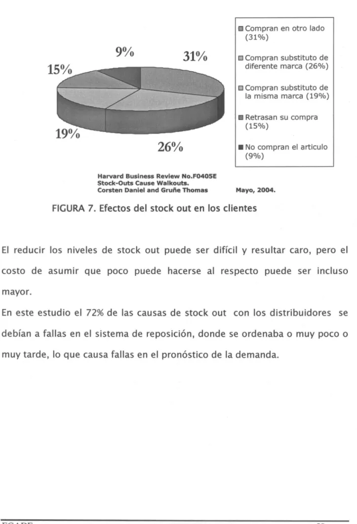 FIGURA 7. Efectos del stock out en los clientes