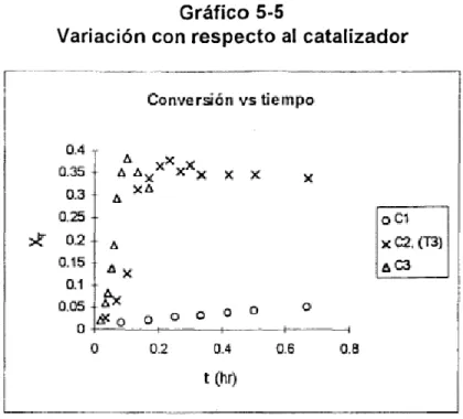 Gráfico 5-5