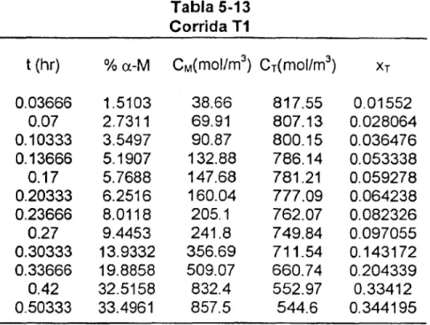 Tabla 5-13 Corrida TI