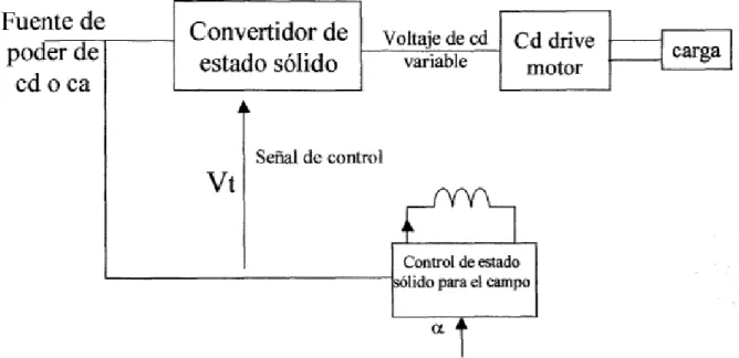 Figura 2.5 Diagrama a Bloques del Control de Estado Sólido