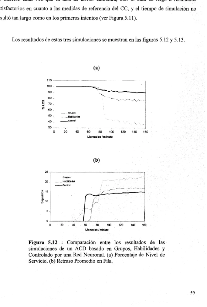 Figura 5 12 Comparacion entre los resultados de las simulaciones de un ACD basado en Grupos, Hábilidades y Controlado por una Red Neuronal