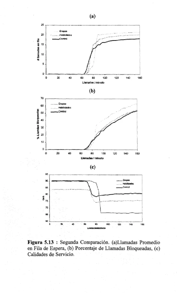 Figura 5.13: Segunda Comparación. (a)Llamadas Promedio en Fila de Espera, (b) Porcentaje de Llamadas Bloqueadas, (e) Calidades de Servicio