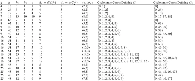 TABLE 1. Asymmetric EAQECC coming from Theorem 9.
