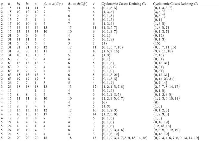 TABLE 2. Symmetric EAQECC coming from Theorem 9.
